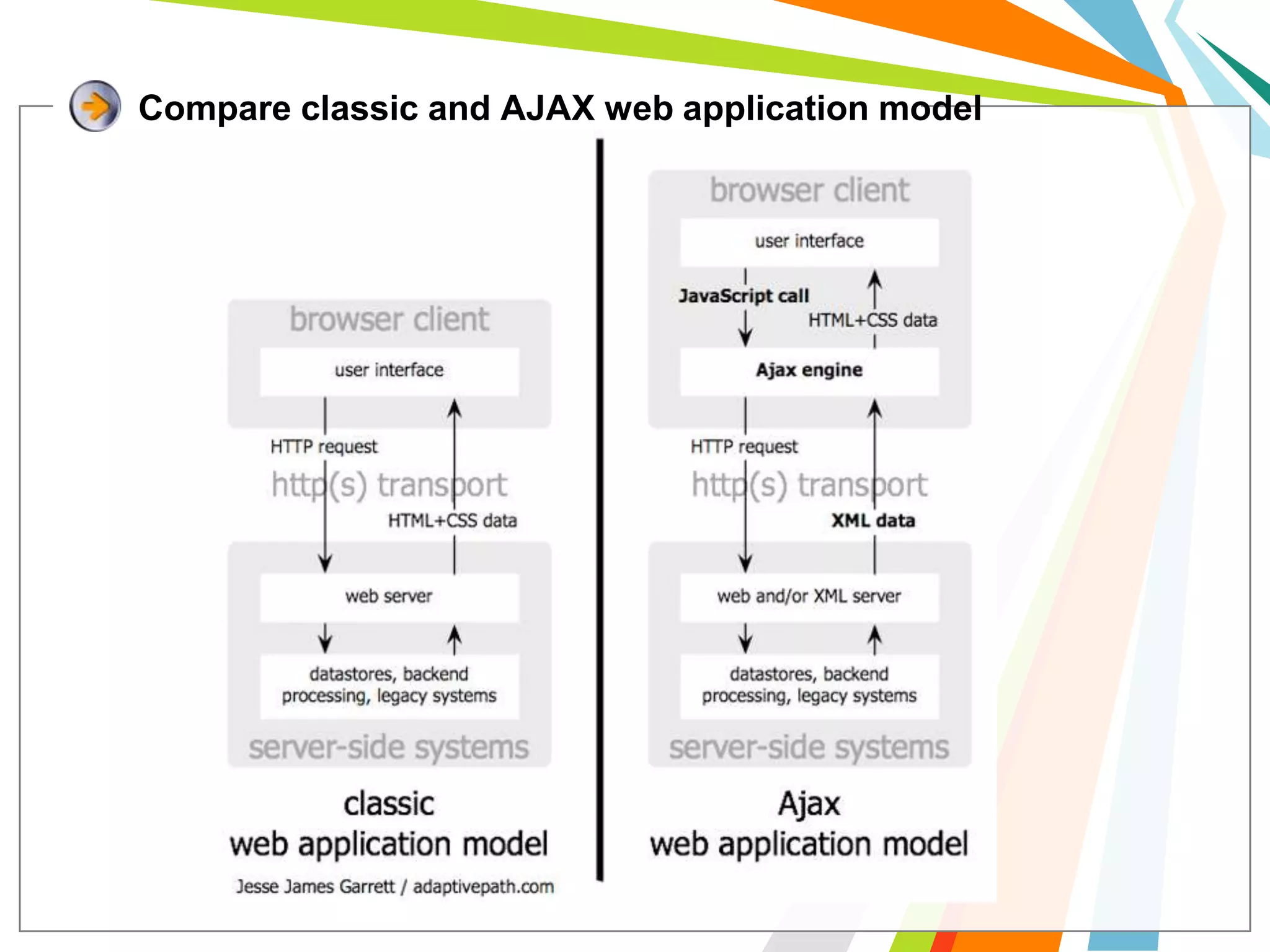 Compare classic and AJAX web application model