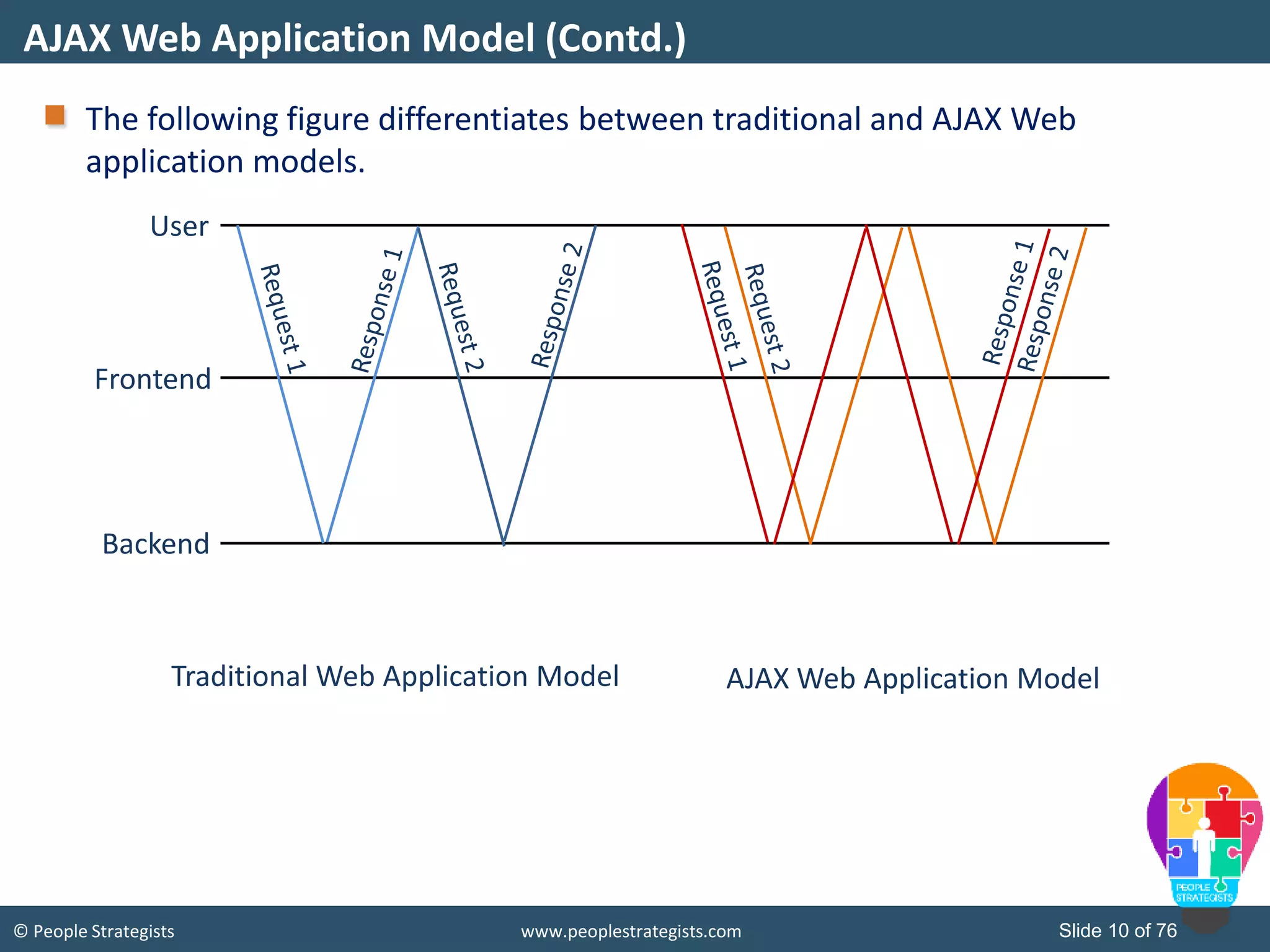 © People Strategists www.peoplestrategists.com Slide 10 of 76
The following figure differentiates between traditional and AJAX Web
application models.
AJAX Web Application Model (Contd.)
User
Frontend
Backend
Traditional Web Application Model AJAX Web Application Model
 