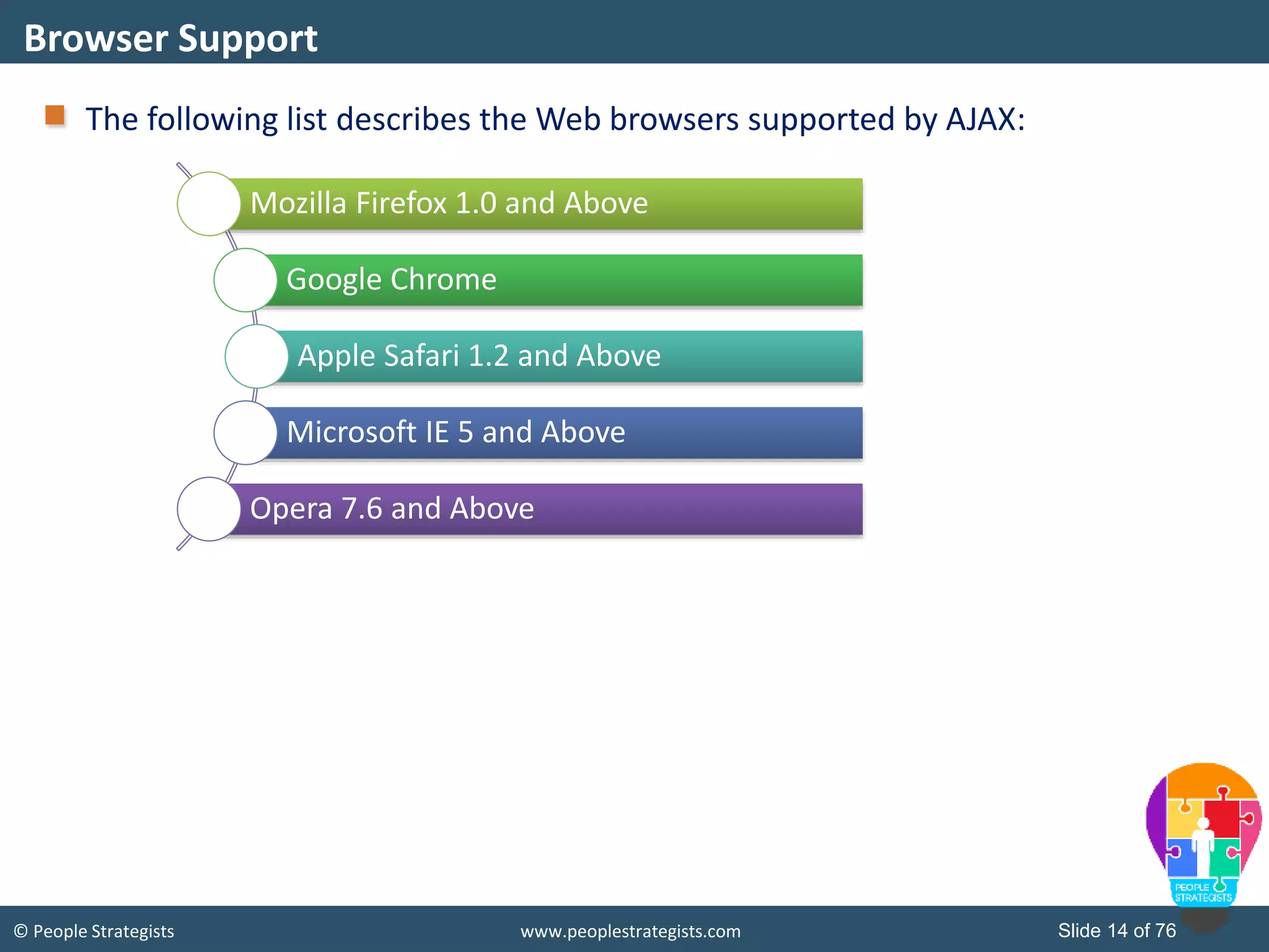 © People Strategists www.peoplestrategists.com Slide 14 of 76
The following list describes the Web browsers supported by AJAX:
Browser Support
Mozilla Firefox 1.0 and Above
Google Chrome
Apple Safari 1.2 and Above
Microsoft IE 5 and Above
Opera 7.6 and Above
 