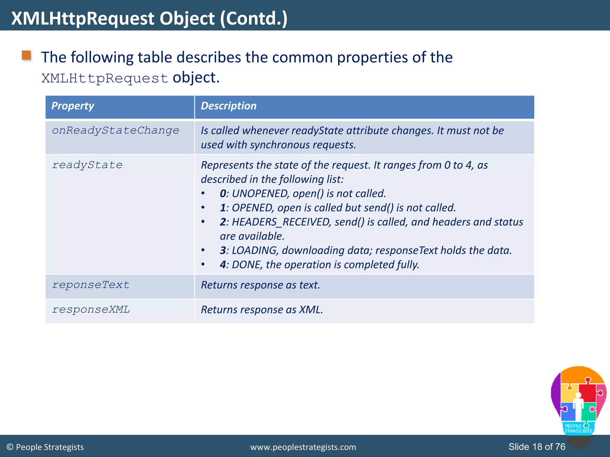 © People Strategists www.peoplestrategists.com Slide 18 of 76
The following table describes the common properties of the
XMLHttpRequest object.
XMLHttpRequest Object (Contd.)
Property Description
onReadyStateChange Is called whenever readyState attribute changes. It must not be
used with synchronous requests.
readyState Represents the state of the request. It ranges from 0 to 4, as
described in the following list:
• 0: UNOPENED, open() is not called.
• 1: OPENED, open is called but send() is not called.
• 2: HEADERS_RECEIVED, send() is called, and headers and status
are available.
• 3: LOADING, downloading data; responseText holds the data.
• 4: DONE, the operation is completed fully.
reponseText Returns response as text.
responseXML Returns response as XML.
 