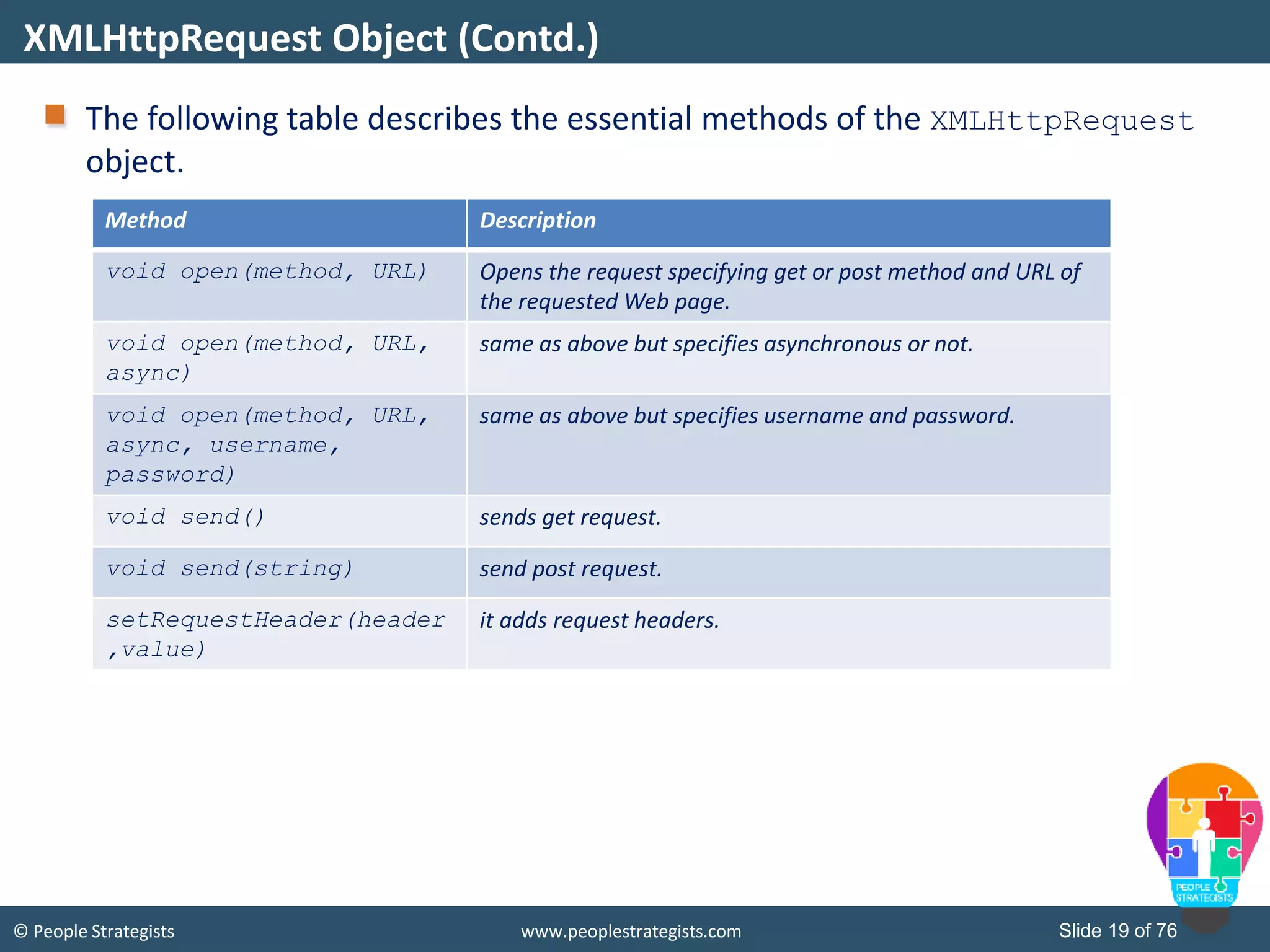 © People Strategists www.peoplestrategists.com Slide 19 of 76
The following table describes the essential methods of the XMLHttpRequest
object.
XMLHttpRequest Object (Contd.)
Method Description
void open(method, URL) Opens the request specifying get or post method and URL of
the requested Web page.
void open(method, URL,
async)
same as above but specifies asynchronous or not.
void open(method, URL,
async, username,
password)
same as above but specifies username and password.
void send() sends get request.
void send(string) send post request.
setRequestHeader(header
,value)
it adds request headers.
 