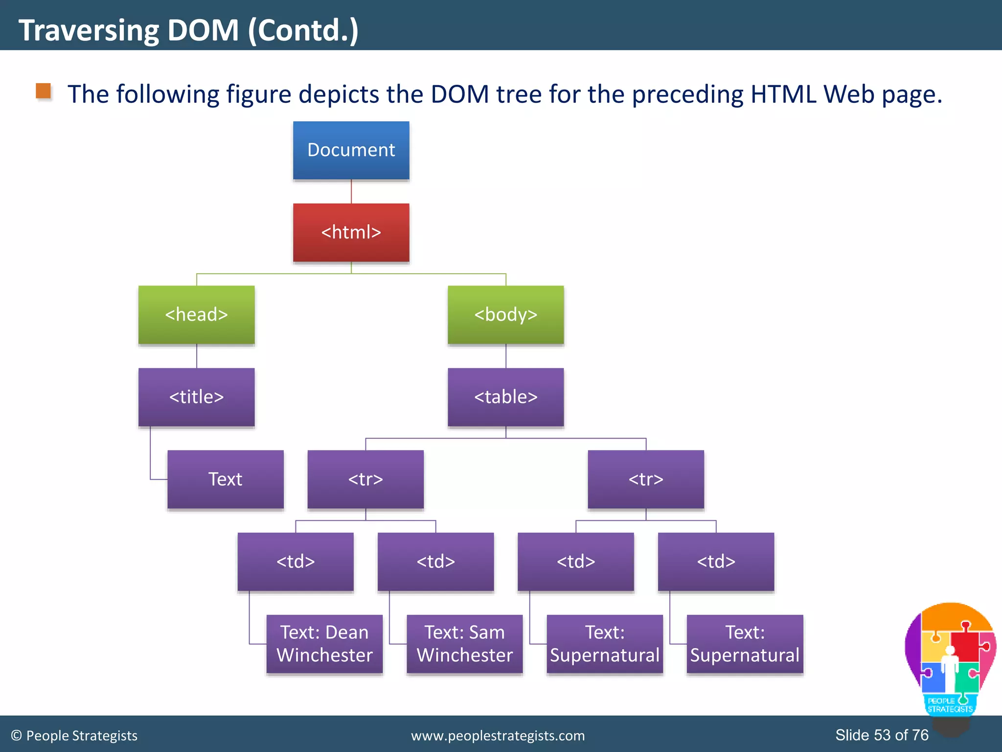 © People Strategists www.peoplestrategists.com Slide 53 of 76
The following figure depicts the DOM tree for the preceding HTML Web page.
Traversing DOM (Contd.)
Document
<html>
<head>
<title>
Text
<body>
<table>
<tr>
<td>
Text: Dean
Winchester
<td>
Text: Sam
Winchester
<tr>
<td>
Text:
Supernatural
<td>
Text:
Supernatural
 