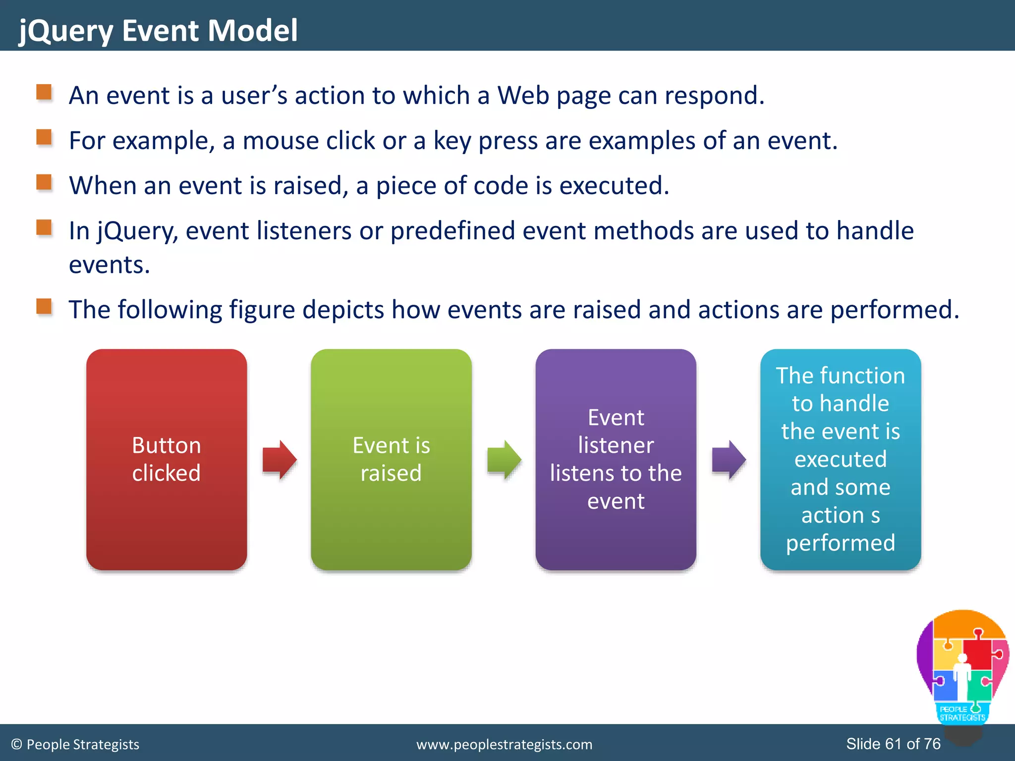 © People Strategists www.peoplestrategists.com Slide 61 of 76
An event is a user’s action to which a Web page can respond.
For example, a mouse click or a key press are examples of an event.
When an event is raised, a piece of code is executed.
In jQuery, event listeners or predefined event methods are used to handle
events.
The following figure depicts how events are raised and actions are performed.
jQuery Event Model
Button
clicked
Event is
raised
Event
listener
listens to the
event
The function
to handle
the event is
executed
and some
action s
performed
 