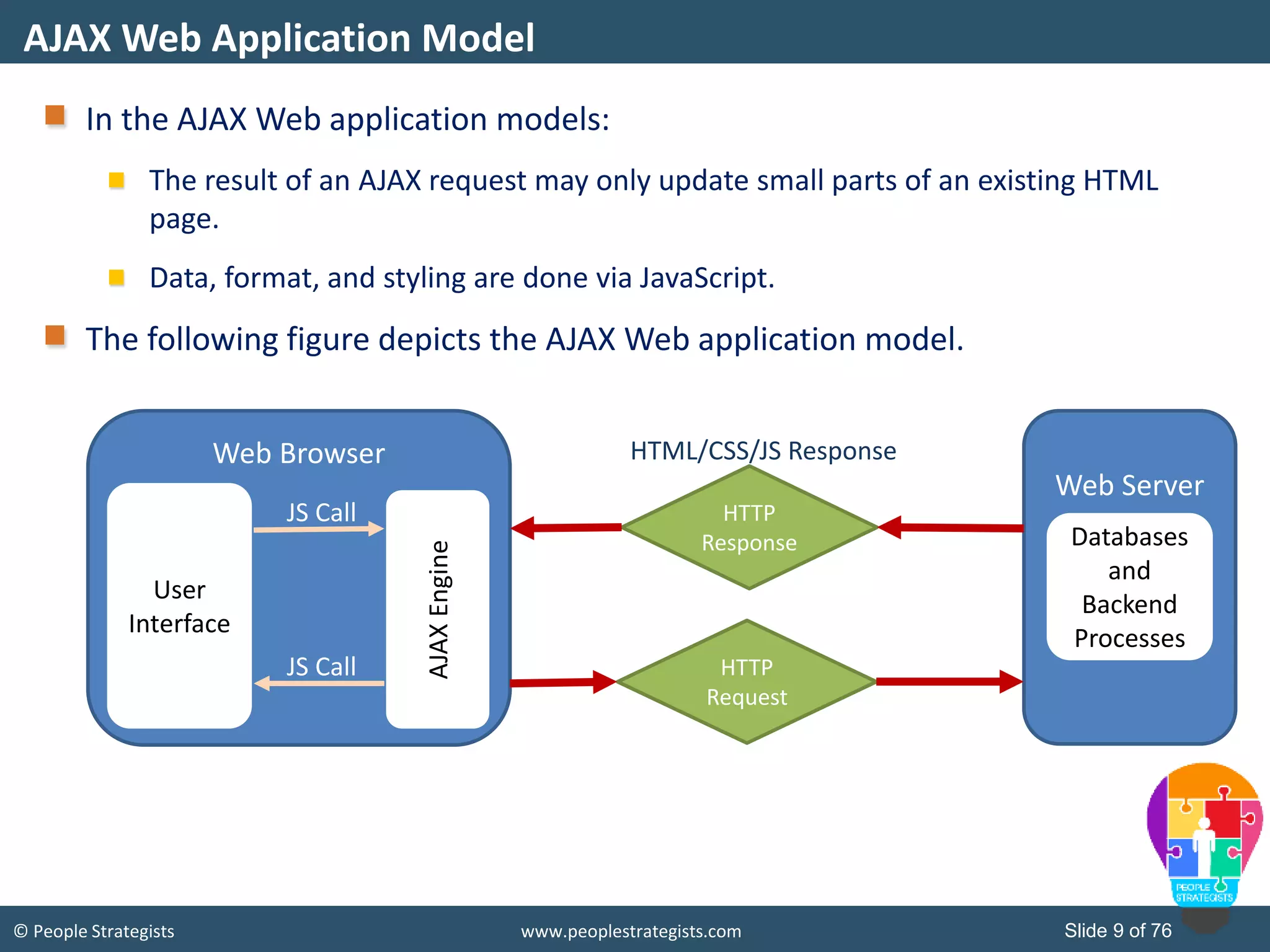© People Strategists www.peoplestrategists.com Slide 9 of 76
In the AJAX Web application models:
The result of an AJAX request may only update small parts of an existing HTML
page.
Data, format, and styling are done via JavaScript.
The following figure depicts the AJAX Web application model.
AJAX Web Application Model
Web Browser
Web Server
User
Interface
HTTP
Response
HTTP
Request
HTML/CSS/JS Response
Databases
and
Backend
Processes
AJAXEngine
JS Call
JS Call
 