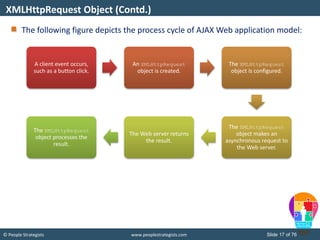 © People Strategists www.peoplestrategists.com Slide 17 of 76
The following figure depicts the process cycle of AJAX Web application model:
XMLHttpRequest Object (Contd.)
A client event occurs,
such as a button click.
An XMLHttpRequest
object is created.
The XMLHttpRequest
object is configured.
The XMLHttpRequest
object makes an
asynchronous request to
the Web server.
The Web server returns
the result.
The XMLHttpRequest
object processes the
result.
 