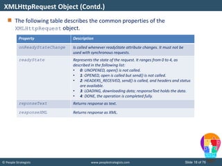 © People Strategists www.peoplestrategists.com Slide 18 of 76
The following table describes the common properties of the
XMLHttpRequest object.
XMLHttpRequest Object (Contd.)
Property Description
onReadyStateChange Is called whenever readyState attribute changes. It must not be
used with synchronous requests.
readyState Represents the state of the request. It ranges from 0 to 4, as
described in the following list:
• 0: UNOPENED, open() is not called.
• 1: OPENED, open is called but send() is not called.
• 2: HEADERS_RECEIVED, send() is called, and headers and status
are available.
• 3: LOADING, downloading data; responseText holds the data.
• 4: DONE, the operation is completed fully.
reponseText Returns response as text.
responseXML Returns response as XML.
 