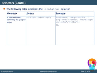 © People Strategists www.peoplestrategists.com Slide 42 of 76
The following table describes the :contains()selector.
Selectors (Contd.)
Function Syntax Example
It selects elements
containing the specified
string.
$(":contains(string)") $(document).ready(function(){
$("p:contains(Res)").css("backgro
und-color",“yellow");
});
 