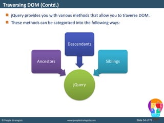© People Strategists www.peoplestrategists.com Slide 54 of 76
jQuery provides you with various methods that allow you to traverse DOM.
These methods can be categorized into the following ways:
Traversing DOM (Contd.)
jQuery
Ancestors
Descendants
Siblings
 