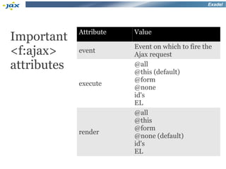 Exadel




             Attribute   Value
Important
                         Event on which to fire the
<f:ajax>     event
                         Ajax request
attributes               @all
                         @this (default)
                         @form
             execute
                         @none
                         id's
                         EL
                         @all
                         @this
                         @form
             render
                         @none (default)
                         id's
                         EL
 