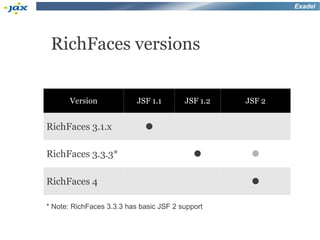 Exadel




 RichFaces versions


       Version             JSF 1.1       JSF 1.2   JSF 2


RichFaces 3.1.x              •
RichFaces 3.3.3*                            •       •
RichFaces 4                                         •
* Note: RichFaces 3.3.3 has basic JSF 2 support
 