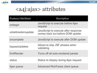 Exadel



    <a4j:ajax> attributes
Feature/Attribute                  Description

                    JavaScript to execute before Ajax
onbegin
                    request
                    JavaScript to execute after response
onbeforedomupdate
                    comes back but before DOM update

oncomplete          JavaScript to execute after DOM update

                    Allows to skip JSF phases when
bypassUpdates
                    validating

limitRender         Turns off all auto-rendered panels

status              Status to display during Ajax request

Ajax queue          Advanced RichFaces client queue
 