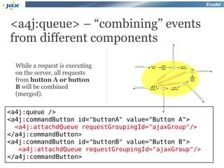 Exadel



<a4j:queue> – “combining” events
from different components

  While a request is executing
  on the server, all requests
  from button A or button
  B will be combined
  (merged).

<a4j:queue />
<a4j:commandButton id="buttonA" value="Button A">
  <a4j:attachdQueue requestGroupingId="ajaxGroup"/>
</a4j:commandButton>
<a4j:commandButton id="buttonB" value="Button B">
   <a4j:attachdQueue requestGroupingId="ajaxGroup"/>
</a4j:commandButton>
 