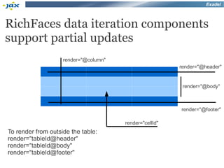 Exadel



RichFaces data iteration components
support partial updates
                    render="@column"
                                                         render="@header"


                                                          render="@body"



                                                         render="@footer"

                                       render="cellId"
To render from outside the table:
render="tableId@header"
render="tableId@body"
render="tableId@footer"
 