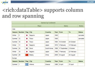 Exadel



<rich:dataTable> supports column
and row spanning
 
