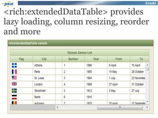 Exadel


<rich:extendedDataTable> provides
lazy loading, column resizing, reorder
and more
 