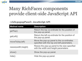 Exadel



Many RichFaces components
provide client-side JavaScript API
<rich:popupPanel> JavaScript API
Method name            Description
                       Return the top co-ordinate for the position of
getTop()
                       the pop-up panel.
                       Return the left co-ordinate for the position of
getLeft()
                       the pop-up panel.
                       Move the pop-up panel to the co-ordinates
moveTo(top,left)
                       specified with the top and left parameters.
                       Resize the pop-up panel to the size specified
resize(width,height)
                       with the width and height parameters.
show()                 Show the pop-up panel.
hide()                 Hide the pop-up panel.
 