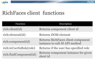Exadel




RichFaces client functions
         Function                        Description

rich:client(id)           Returns component client id
rich:element(id)          Returns DOM element
                          Returns RichFaces client component
rich:component(id)
                          instance to call JS API method
rich:isUserInRole(role)   Returns if the user has specified role
                          Returns component instance for given
rich:findComponent(id)
                          short id
 