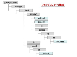 $CATALINA_HOME
                                            DWRディレクトリ構成
           webapps

                     dwr2

                            WEB-INF

                                      web.xml
                                      dwr.xml

                                           lib

                                       classes

                                                     erp

                                                           hr

                               lib                              bbb.class

                             book4
                                      s5
                                                 aaa.htm
 