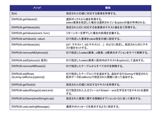 メソッド                                   機能

$(id)                                 指定されたID値に対応する要素を所得する。

DWRUtil.getValue(id)                  選択ボックスから値を所得する。
                                      select要素を指定した場合は選択されているoptionの値が所得される。
DWRUtil.getValues(ids)                指定されたIDに対応する各要素のテキスト値を全て所得する。

DWRUtil.getValues(event, func)        リターンキーを押下した場合の処理を定義する。

DWRUtil.setValue(id, value)           IDで指定した要素をvalue指定の値に設定する。

DWRUtil.setValues(ids)                {id1: テキスト１, id2:テキスト2 …} のように指定し、指定されたIDにテキ
                                      スト値をセットする。
DWRUtil.removeAllOptions(id)          IDで指定したselect要素、ul要素、ol要素のオプションをすべて削除する。

DWRUtil.addOptions(id, 配列)            IDで指定したselect要素に配列内のテキストをoptionとして追加する。

DWRUtil.removeAllRows(id)             IDで指定したテーブルからすべての行を削除する。

DWRUtil.addRows                       IDで指定したテーブルに行を追加する。追加する行はarrayで指定された
(id,array,cellfuncs,[options])        配列データをcellfuncsで指定された関数に従って追加する。

DWRUtil.getText(id)                   指定されたID値に対応するテキストを所得する。

DWRUtil.selectRange(id,start,end)     IDで指定された入力フィールドのstart ~ end文字目までをテキストを選択
                                      する。
DWRUtil.toDescriptiveString(id,opt)   指定された要素に関する情報をオプション(0~2)に従って表示する。

DWRUtil.useLoadingMessage()           通信中のメッセージを表示するように指定する。
 