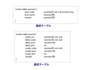 create table account (
         acct_code       varchar(8) not null primary key,
         acct_name       varchar(20),
         remark          varchar(30)
)

                     勘定テーブル


create table journal (
         check_no        varchar(8) not null,
         debit_code      varchar(8) not null,
         debit_acct      varchar(16),
         debit_amt       int,
         credit_code     varchar(8) not null,
         credit_acct     varchar(16),
         credit_amt      int,
         remark          varchar(30)
)

                   勘定テーブル
 