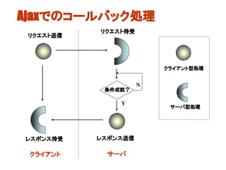 Ajaxでのコールバック処理
           リクエスト待受
 リクエスト送信




                         クライアント型処理


                     N
            条件成就？

               Y
                          サーバ型処理




レスポンス待受    レスポンス送信

 クライアント      サーバ
 