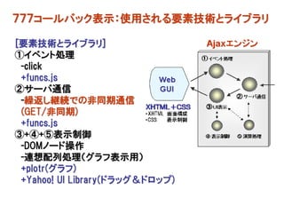 ７７７コールバック表示：使用される要素技術とライブラリ

[要素技術とライブラリ]
①イベント処理
 -click
 +funcs.js
②サーバ通信
 -繰返し継続での非同期通信
 (GET/非同期)
 +funcs.js
③+④+⑤表示制御
 -DOMノード操作
 -連想配列処理（グラフ表示用）
 +plotr(グラフ)
 +Yahoo! UI Library(ドラッグ＆ドロップ)
 