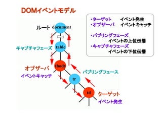ＤＯＭイベントモデル
                            ・ターゲット      イベント発生
                            ・オブザーバ      イベントキャッチ
      ルート document
                            ・バブリングフェーズ
                                 イベントの上位伝播
キャプチャフェーズ table             ・キャプチャフェーズ
                                 イベントの下位伝播


            tbody
  オブザｰバ
                          バブリングフェース
 イベントキャッチ
                     tr


                           td   ターゲット
                                イベント発生
 