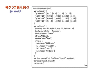 棒グラフ表示例-３     function drawGraph(){
 javascript     var dataset = {
                   "y2006Q3": [[0, 1], [1, 1], [2, 1.2], [3, 1.5]],
                   "y2007Q1": [[0, 0.5], [1, 0.89], [2, 2.15], [3, 4]],
                   "y2007Q2": [[0, 0.2], [1, 0.79], [2, 3.95], [3, 3.2]],
                   "y2007Q3": [[0, 1.2], [1, 2.79], [2, 4.95], [3, 5.2]]
                };
                var options = {
                   padding: {left: 80, right: 0, top: 10, bottom: 10},
                   backgroundColor: "#ececec",
                   colorScheme: "#00a",
                   strokeWidth : 3,
                   strokeColor:"Red",
                   xTicks: [
                     {v:0, label:"商用Unix"},
                     {v:1, label:"FreeBSD"},
                     {v:2, label:"Linux"},
                     {v:3, label:"Windows"}
                   ]
                };
                var bar = new Plotr.BarChart("graph", options);
                bar.addDataset(dataset);
                bar.render();
              }                                                             204
 