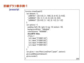 折線グラフ表示例-１
  javascript
               function drawGraph(){
                 var dataset = {
                    "y2007Q1": [[0, 5.5], [1, 7.89], [2, 8.15], [3, 9.8]],
                    "y2006Q4": [[0, 1], [1, 2], [2, 3.2], [3, 4.5]],
                    "y2006Q3": [[0, 0.5], [1, 1.6], [2, 1.2], [3, 1.5]]
                 };
                 var options = {
                    padding: {left: 50, right: 0, top: 10, bottom: 10},
                    backgroundColor: "#dbdbdb",
                    colorScheme: "#550000",
                    shouldFill: false,
                    xTicks: [
                      {v:0, label:"FY2007:1Q"},
                      {v:1, label:"FY2007:2Q"},
                      {v:2, label:"FY2007:3Q"},
                      {v:3, label:"FY2007:4Q"}
                    ]
                 };
                 var gLine = new Plotr.LineChart("graph", options);
                 gLine.addDataset(dataset);
                 gLine.render();
               }                                                             209
 