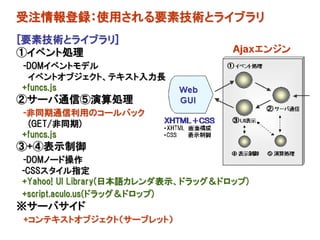 受注情報登録：使用される要素技術とライブラリ
[要素技術とライブラリ]
①イベント処理
-DOMイベントモデル
 イベントオブジェクト、テキスト入力長
+funcs.js
②サーバ通信⑤演算処理
-非同期通信利用のコールバック
 (GET/非同期)
+funcs.js
③+④表示制御
-DOMノード操作
-CSSスタイル指定
+Yahoo! UI Library(日本語カレンダ表示、ドラッグ＆ドロップ)
+script.aculo.us(ドラッグ＆ドロップ)
※サーバサイド
+コンテキストオブジェクト（サーブレット）
 