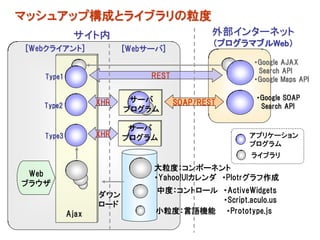 マッシュアップ構成とライブラリの粒度
            サイト内                            外部インターネット
                                            （プログラマブルWeb）
[Webクライアント]             [Webサーバ]
                                                   ・Google AJAX
                                                    Search API
   Type1                     REST                  ・Google Maps API

                         サーバ                       ・Google SOAP
   Type2          XHR               SOAP/REST       Search API
                        プログラム

                         サーバ
   Type3          XHR   プログラム                     アプリケーション
                                                  プログラム
                                                  ライブラリ
                             大粒度：コンポーネント
 Web                         ・Yahoo!UIカレンダ ・Plotrグラフ作成
ブラウザ
                              中度：コントロール ・ActiveWidgets
                  ダウン
                                        ・Script.aculo.us
                  ロード
           Ajax               小粒度：言語機能 ・Prototype.js
 
