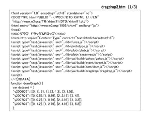 dragdrop3.htm (1/3)
<?xml version="1.0" encoding="utf-8" standalone="no">
<!DOCTYPE html PUBLIC "-//W3C//DTD XHTML 1.1//EN"
 "http://www.w3.org/TR/xhtml11/DTD/xhtml11.dtd">
<html xmlns="http://www.w3.org/1999/xhtml" xml:lang="ja">
<head>
<title>グラフ ﾄﾞラッグ&ドロップ</title>
<meta http-equiv="Content-Type" content="text/html;charset=utf-8">
<script type="text/javascript" src="../lib/funcs.js"></script>
<script type="text/javascript" src="../lib/prototype.js"></script>
<script type="text/javascript" src="../lib/plotr/plotr.js"></script>
<script type="text/javascript" src="../lib/plotr/excanvas.js"></script>
<script type="text/javascript" src="../lib/yui/build/yahoo/yahoo.js"></script>
<script type="text/javascript" src="../lib/yui/build/event/event.js"></script>
<script type="text/javascript" src="../lib/yui/build/dom/dom.js"></script>
<script type="text/javascript" src="../lib/yui/build/dragdrop/dragdrop.js"></script>
<script>
//<![CDATA[
function drawGraph() {
  var dataset = {
  "y2006Q3": [[0, 1], [1, 1], [2, 1.2], [3, 1.5]],
  "y2007Q1": [[0, 0.5], [1, 0.89], [2, 2.15], [3, 4]],
  "y2007Q2": [[0, 0.2], [1, 0.79], [2, 3.95], [3, 3.2]],
  "y2007Q3": [[0, 1.2], [1, 2.79], [2, 4.95], [3, 5.2]]
  };
 