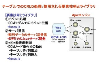 テーブルでのCRUD処理：使用される要素技術とライブラリ

[要素技術とライブラリ]
①イベント処理
 -DOMモデルでのイベント伝播
 +funcs.js
②サーバ通信
 -配列データのサーバ送受信
 +DWRでのJavaサーバ開発
③+④+⑤表示制御
 -DOMノード操作での動的
  ・テーブル行/列追加
  ・テーブル行/列挿入
 +funcs.js
 