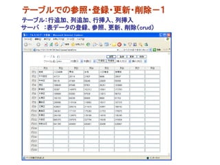 テーブルでの参照・登録・更新・削除－１
テーブル：行追加、列追加、行挿入、列挿入
サーバ ：表データの登録、参照、更新、削除（crud）
 