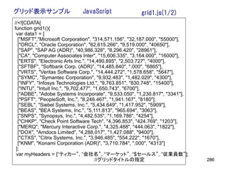 グリッド表示サンプル                   JavaScript              grid1.js(1/2)
//<![CDATA[
function grid1(){
 var data1 = [
  ["MSFT","Microsoft Corporation", "314,571.156", "32,187.000", "55000"],
  ["ORCL", "Oracle Corporation", "62,615.266", "9,519.000", "40650"],
  ["SAP", "SAP AG (ADR)", "40,986.328", "8,296.420", "28961"],
  ["CA", "Computer Associates Inter", "15,606.335", "3,164.000", "16000"],
  ["ERTS", "Electronic Arts Inc.", "14,490.895", "2,503.727", "4000"],
  ["SFTBF", "Softbank Corp. (ADR)", "14,485.840", ".000", "6865"],
  ["VRTS", "Veritas Software Corp.", "14,444.272", "1,578.658", "5647"],
  ["SYMC", "Symantec Corporation", "9,932.483", "1,482.029", "4300"],
  ["INFY", "Infosys Technologies Ltd.", "9,763.851", "830.748", "15400"],
  ["INTU", "Intuit Inc.", "9,702.477", "1,650.743", "6700"],
  ["ADBE", "Adobe Systems Incorporate", "9,533.050", "1,230.817", "3341"],
  ["PSFT", "PeopleSoft, Inc.", "8,246.467", "1,941.167", "8180"],
  ["SEBL", "Siebel Systems, Inc.", "5,434.649", "1,417.952", "5909"],
  ["BEAS", "BEA Systems, Inc.", "5,111.813", "965.694", "3063"],
  ["SNPS", "Synopsys, Inc.", "4,482.535", "1,169.786", "4254"],
  ["CHKP", "Check Point Software Tech", "4,396.853", "424.769", "1203"],
  ["MERQ", "Mercury Interactive Corp.", "4,325.488", "444.063", "1822"],
  ["DOX", "Amdocs Limited", "4,288.017", "1,427.088", "9400"],
  ["CTXS", "Citrix Systems, Inc.", "3,946.485", "554.222", "1670"],
  ["KNM", "Konami Corporation (ADR)", "3,710.784", ".000", "4313"]
 ];
 var myHeaders = [“ティカー”, “会社名”, “マーケット”, “$セールス”, “従業員数”];
                                        //グリッドタイトルの指定                        286
 