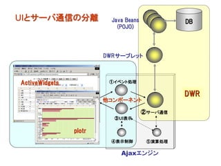 UIとサーバ通信の分離              Java Beans            DB
                           (POJO)




                        DWRサーブレット



ActiveWidgets            ①イベント処理


                 Web                           DWR
                        他コンポーネント
                 GUI
                                      ②サーバ通信
                          ③ＵＩ表示


                plotr
                         ④表示制御         ⑤演算処理

                            Ajaxエンジン
 