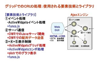 グリッドでのCRUD処理：使用される要素技術とライブラリ

[要素技術とライブラリ]
①イベント処理
 -ActiveWidgetsイベント処理
 +funcs.js
②サーバ通信
 +DWRでのJavaサーバ開発
 +DWRでの配列データ送信
③+④+⑤表示制御
 +ActiveWidgetsグリッド処理
 +ActiveWidgetsコンボ処理
 +plotrでのグラフ表示
 +funcs.js
 