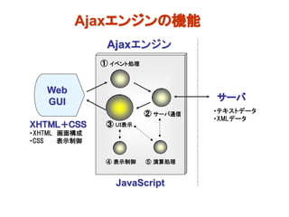 Ajaxエンジンの機能
               Ajaxエンジン
              ① イベント処理


   Web
   GUI                             サーバ
                         ② サーバ通信   ・テキストデータ
                                   ・XMLデータ
ＸＨＴＭＬ＋ＣＳＳ      ③ ＵＩ表示
・XHTML 画面構成
・CSS   表示制御


               ④ 表示制御    ⑤ 演算処理


                 JavaScript
 