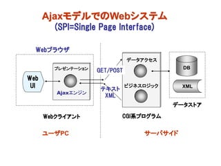 AjaxモデルでのWebシステム
        (SPI=Single Page Interface)

  Webブラウザ
                               データアクセス
        プレゼンテーション                           DB
                    GET/POST
Web
 UI                  テキスト
                               ビジネスロジック     XML
         Ajaxエンジン
                      XML
                                          データストア

      Webクライアント             CGI系プログラム


      ユーザPC                        サーバサイド
 