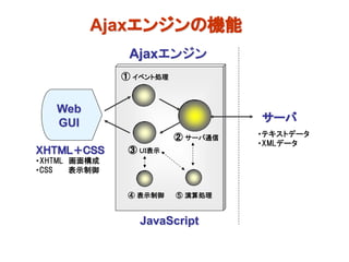 Ajaxエンジンの機能
               Ajaxエンジン
              ① イベント処理


   Web
   GUI                             サーバ
                         ② サーバ通信   ・テキストデータ
                                   ・XMLデータ
ＸＨＴＭＬ＋ＣＳＳ      ③ ＵＩ表示
・XHTML 画面構成
・CSS   表示制御


               ④ 表示制御    ⑤ 演算処理


                 JavaScript
 