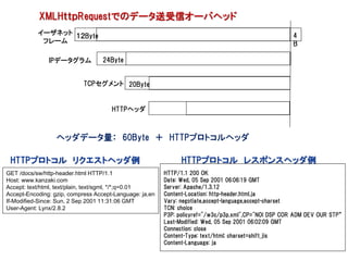 XMLHｔｔｐRequestでのデータ送受信オーバヘッド
           イーザネット １２Byte                                                                              4
            フレーム                                                                                      B

               IPデータグラム            24Byte


                            TCPセグメント 20Byte


                                      HTTPヘッダ



                  ヘッダデータ量： 60Byte ＋ HTTPプロトコルヘッダ

 HTTPプロトコル リクエストヘッダ例                                           HTTPプロトコル レスポンスヘッダ例
GET /docs/sw/http-header.html HTTP/1.1                   HTTP/1.1 200 OK
Host: www.kanzaki.com                                    Date: Wed, 05 Sep 2001 06:06:19 GMT
Accept: text/html, text/plain, text/sgml, */*;q=0.01     Server: Apache/1.3.12
Accept-Encoding: gzip, compress Accept-Language: ja,en   Content-Location: http-header.html.ja
If-Modified-Since: Sun, 2 Sep 2001 11:31:06 GMT          Vary: negotiate,accept-language,accept-charset
User-Agent: Lynx/2.8.2                                   TCN: choice
                                                         P3P: policyref="/w3c/p3p.xml",CP="NOI DSP COR ADM DEV OUR STP”
                                                         Last-Modified: Wed, 05 Sep 2001 06:02:09 GMT
                                                         Connection: close
                                                         Content-Type: text/html; charset=shift_jis
                                                         Content-Language: ja
 