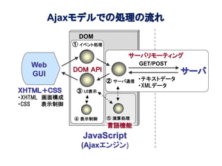 Ajaxモデルでの処理の流れ
               DOM
              ① イベント処理

                              サーバリモーティング
   Web                            GET/POST
              ＤＯＭ ＡＰＩ                        サーバ
   GUI
                         ② サーバ通信 ・テキストデータ
                                 ・XMLデータ
ＸＨＴＭＬ＋ＣＳＳ      ③ ＵＩ表示
・XHTML 画面構成
・CSS   表示制御

              ④ 表示制御     ⑤ 演算処理
                         言語機能
                JavaScript
                (Ajaxエンジン)
 