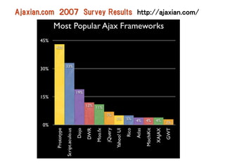 Ajaxian.com ２００７ Survey Results http://ajaxian.com/
 
