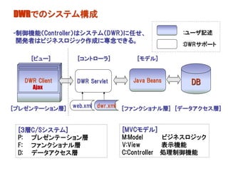 DWRでのシステム構成

-制御機能（Controller）はシステム（DWR）に任せ、               :ユーザ記述
 開発者はビジネスロジック作成に専念できる。
                                              :DWRサポート

     [ビュー]       [コントローラ]         [モデル]


   DWR Client    DWR Servlet     Java Beans     DB
     Ajax


[プレゼンテーション層]    web.xml dwr.xml [ファンクショナル層] [データアクセス層]



 [３層C/Sシステム]                   [MVCモデル]
 P: プレゼンテ－ション層                 M:Model      ビジネスロジック
 F: ファンクショナル層                  V:View       表示機能
 D: データアクセス層                   C:Controｌler 処理制御機能
 