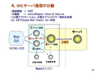 ４．UIとサーバ通信の分離
・通信機能 → DWR
・ＵＩ機能    → ActiveWidgets, Yahoo UI, Dojo etc
=>分散アプリケーション、分散オブジェクトで一般的な形態
vs] GWT(Google Web Toolkit) は一体型


             ①イベント処理
                                               サーバ
  Web       他コンポーネント
  GUI                               DWR
                        ②サーバ通信
XHTML+CSS      ③ＵＩ表示




               ④表示制御     ⑤演算処理


                 Ajaxエンジン                            89
 