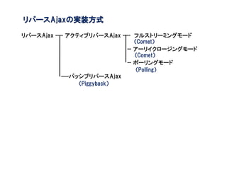 リバースAjaxの実装方式

リバースAjax ---- アクティブリバースAjax ---- フルストリーミングモード
                                 （Comet）
                              -- アーリイクロージングモード
                                 （Comet）
                              -- ポーリングモード
                                  （Polling）
            ----パッシブリバースAjax
                  （Piggyback）
 