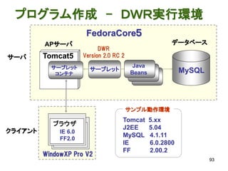 プログラム作成 - ＤＷＲ実行環境
                        FedoraCore５
         APサーバ                                           データベース
                             DWR
サーバ      Tomcat5       Version 2.0 RC 2

           サーブレット                          Java
                         サーブレット                              MySQL
            コンテナ                          Beans




                                          サンプル動作環境
                                      Tomcat      5.xx
            ブラウザ
             ブラウザ                     J2EE        5.04
クライアント       IE 6.0
                                      MySQL       4.1.11
               IE6.0
              FF2.0
                                      IE          6.0.2800
                                      FF          2.00.2
         WindowXP Pro V2
                                                                     93
 