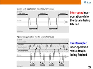 Interrupted user
operation while
the data is being
fetched




Uninterrupted
user operation
while data is
being fetched


                 27
 
