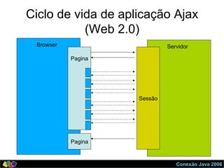 Conexão Java 2006
Ciclo de vida de aplicação Ajax
(Web 2.0)
Browser
Pagina
Pagina
Servidor
Sessão
 