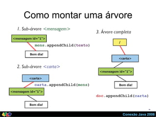 Conexão Java 2006
Como montar uma árvore
 